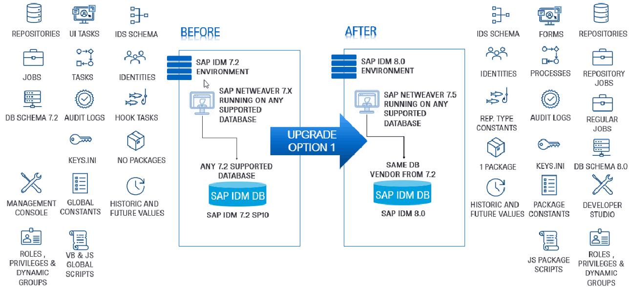 Upgrade of SAP IDM (not) for dummies