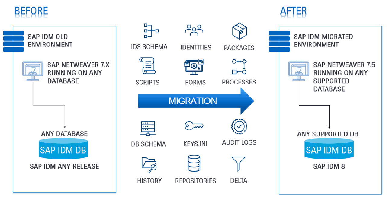SAP IDM 8.0 database migration now possible!